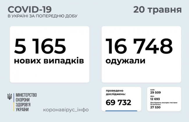 В Україні зафіксували понад 5 тисяч нових випадків COVID: статистика