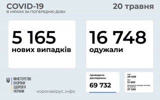 В Україні зафіксували понад 5 тисяч нових випадків COVID: статистика