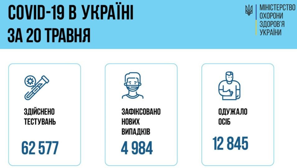 В Україні зафіксували майже 5 тисяч нових випадків COVID-19