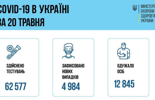 В Україні зафіксували майже 5 тисяч нових випадків COVID-19