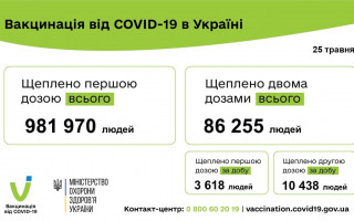 За добу в Україні від коронавірусу щеплено 14 056 осіб