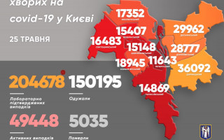Київ знову в «лідерах»: за добу – 402 випадки захворювання на COVID-19