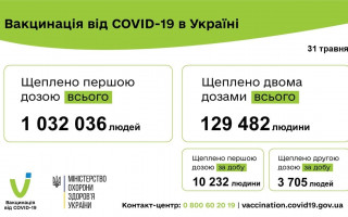 В Україні ще 13 937 осіб отримали щеплення від COVID-19