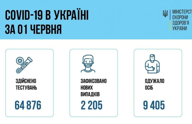 Хроника COVID: в Украине 2 205 новых случаев коронавируса