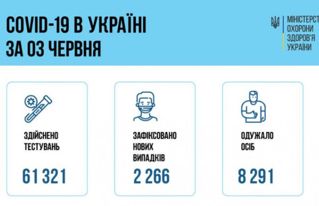 В Україні за добу 2 266 нових випадків COVID-19