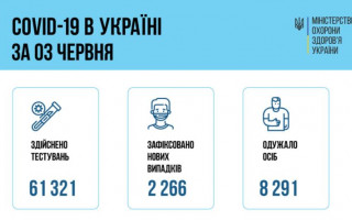 В Україні за добу 2 266 нових випадків COVID-19