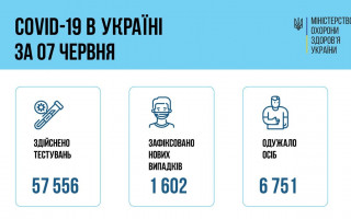 COVID-хроніка: в Україні 1 602 нових випадки коронавірусу