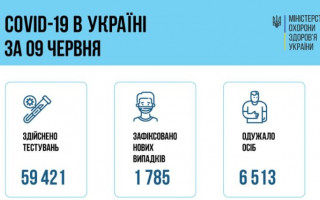 В Україні за добу виявили 1 785 нових випадків COVID-19