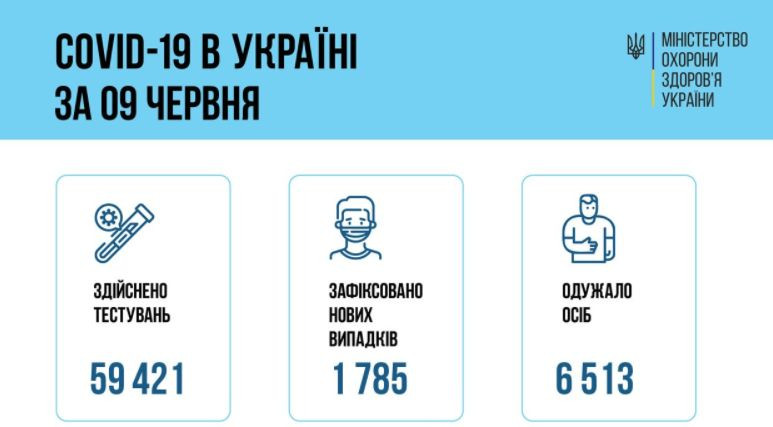 В Україні за добу виявили 1 785 нових випадків COVID-19