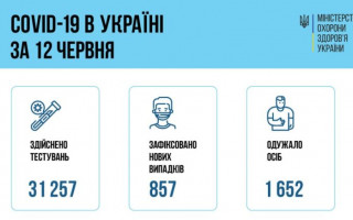 COVID-статистика: в Україні виявили 857 нових випадків коронавірусу
