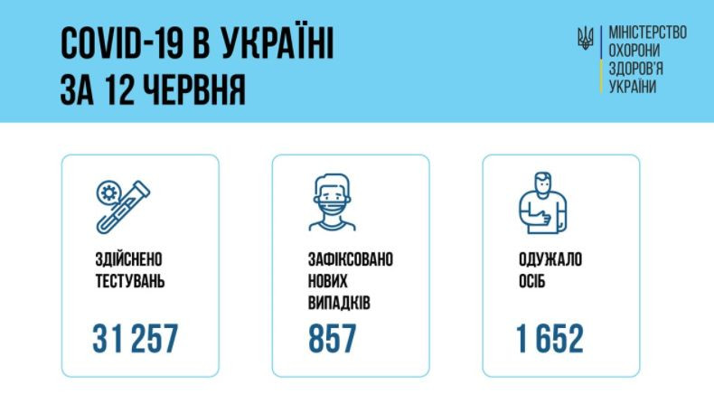 COVID-статистика: в Україні виявили 857 нових випадків коронавірусу