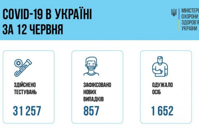 COVID-статистика: в Україні виявили 857 нових випадків коронавірусу