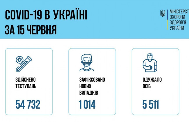 COVID-хроніка: в Україні 1014 нових хворих
