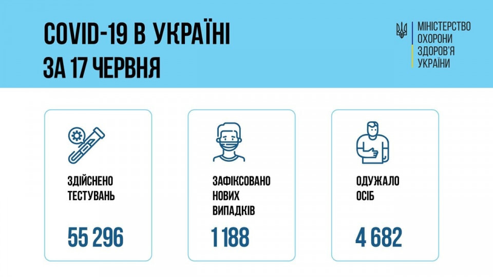 COVID-хроніка: в Україні 1188 нових випадків захворювання