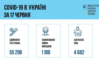 COVID-хроніка: в Україні 1188 нових випадків захворювання