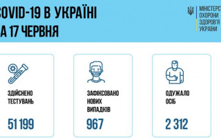 Ситуація з COVID-19 в Україні: за добу зафіксували менше 1000 нових випадків