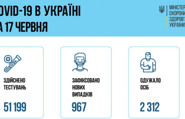 Ситуація з COVID-19 в Україні: за добу зафіксували менше 1000 нових випадків
