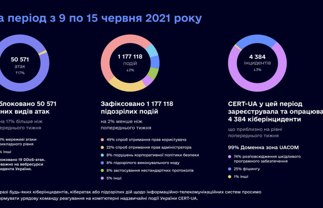 В Україні за тиждень заблокували понад 50 тисяч хакерських атак на держоргани