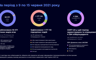 В Україні за тиждень заблокували понад 50 тисяч хакерських атак на держоргани