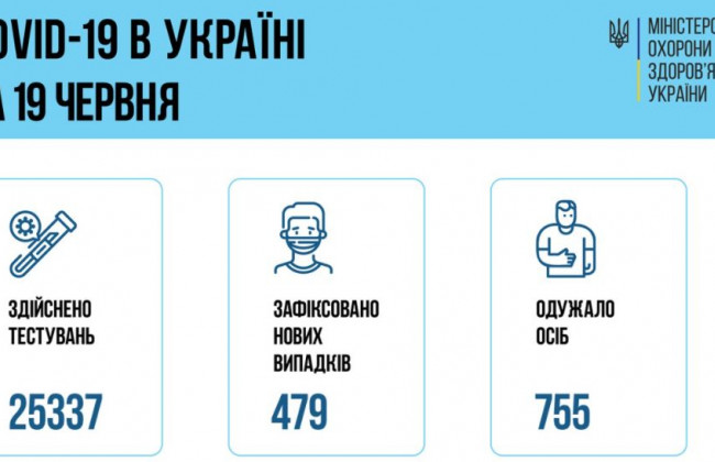 Ситуація з COVID-19 в Україні: за добу зафіксували менше 500 нових випадків