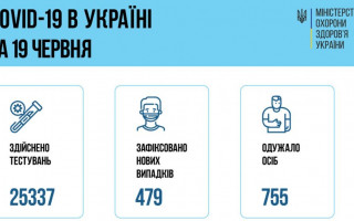Ситуація з COVID-19 в Україні: за добу зафіксували менше 500 нових випадків