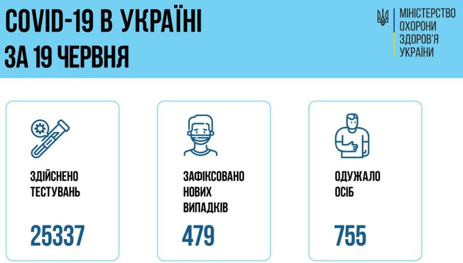 Ситуація з COVID-19 в Україні: за добу зафіксували менше 500 нових випадків