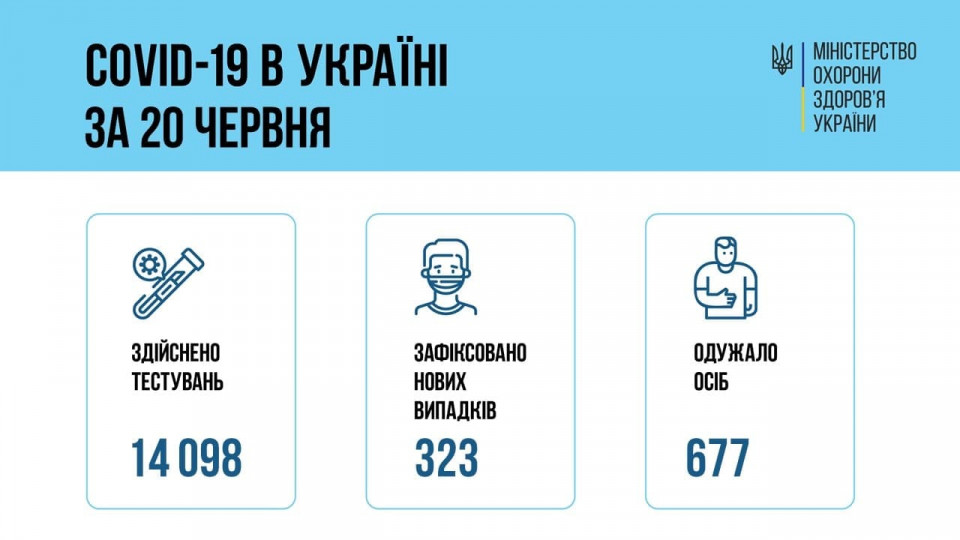 COVID-хроника: в Украине 323 новых случаев коронавируса