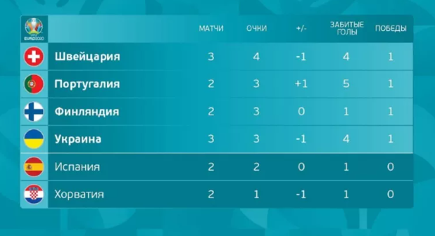 Украина на третьем месте в группе С: что нужно для выхода в 1/8 финала