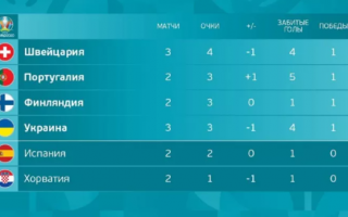 Украина на третьем месте в группе С: что нужно для выхода в 1/8 финала