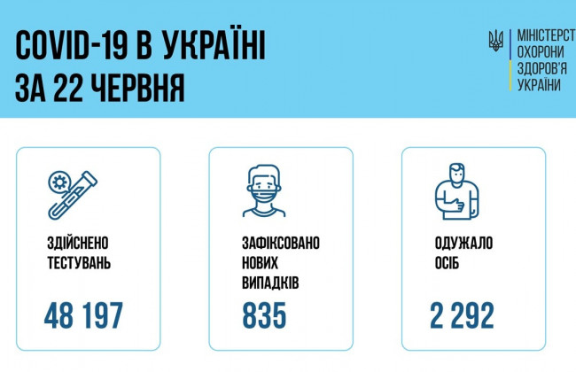 COVID-хроніка: кількість хворих на коронавірус знову зростає