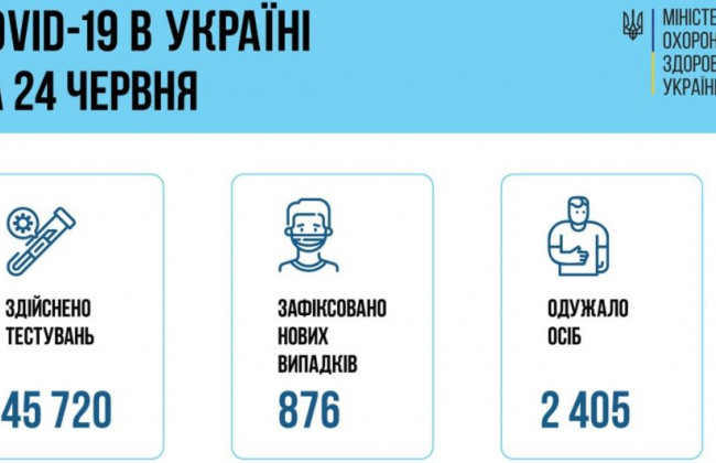Ситуація з COVID-19 в Україні: за добу зафіксували менше 1000 нових випадків