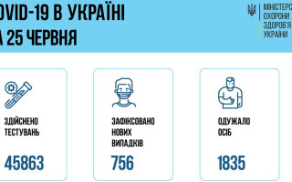 Ситуація з COVID-19 в Україні: за добу зафіксували менше 800 нових випадків