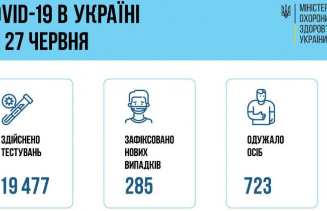 Ситуація з COVID-19 в Україні: за добу зафіксували менше 300 нових випадків