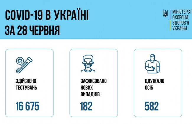 COVID-хроніка: за добу зафіксували менше 200 нових випадків захворювання