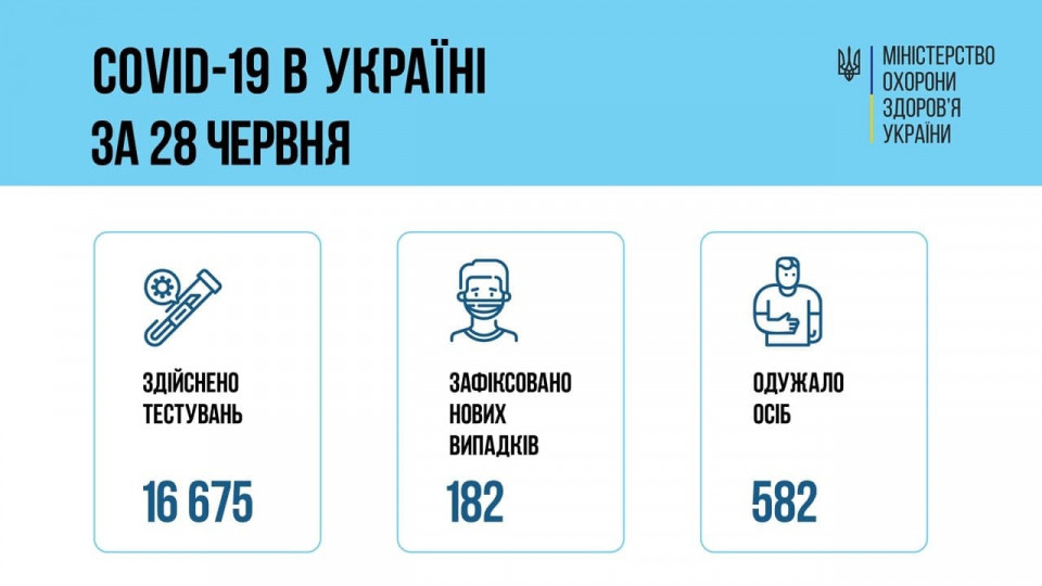 COVID-хроніка: за добу зафіксували менше 200 нових випадків захворювання