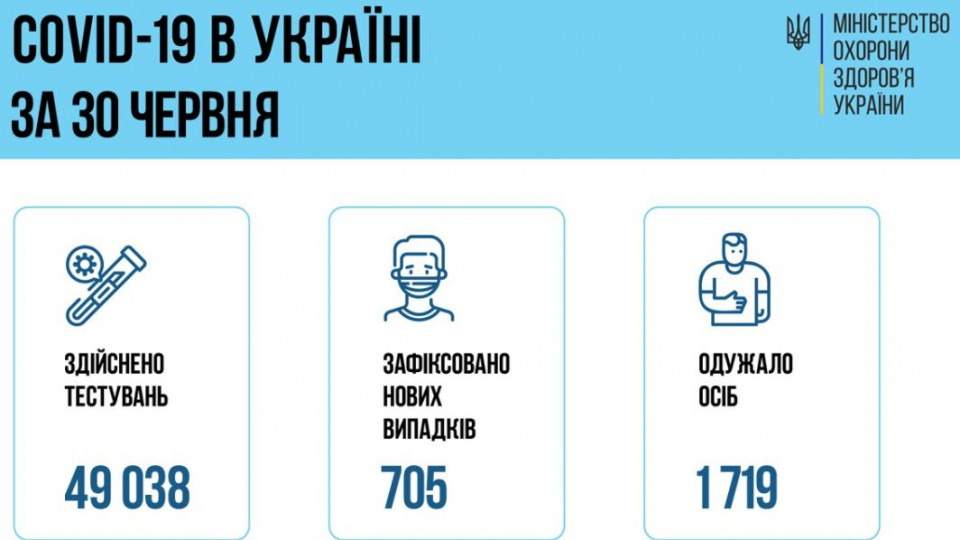 Ситуація з COVID-19 в Україні: за добу зафіксували понад 700 нових випадків