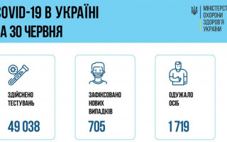 Ситуація з COVID-19 в Україні: за добу зафіксували понад 700 нових випадків