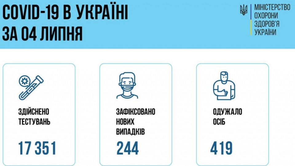 Ситуація з COVID-19 в Україні: за добу зафіксували понад 200 нових випадків