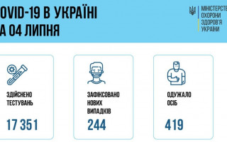 Ситуація з COVID-19 в Україні: за добу зафіксували понад 200 нових випадків