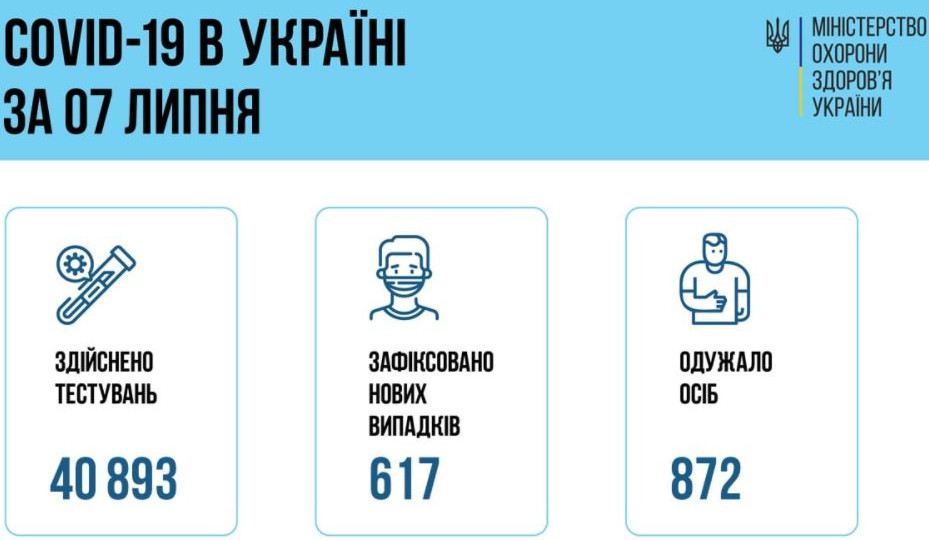 Ситуація з COVID-19 в Україні: за добу зафіксували понад 600 нових випадків