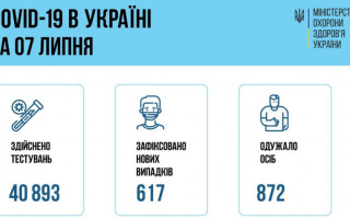 Ситуація з COVID-19 в Україні: за добу зафіксували понад 600 нових випадків