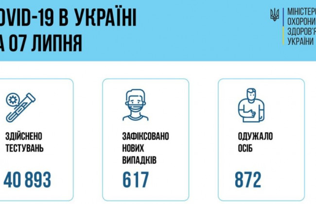 Ситуація з COVID-19 в Україні: за добу зафіксували понад 600 нових випадків
