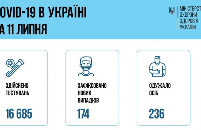 Ситуація з COVID-19 в Україні: за добу зафіксували майже 200 нових випадків