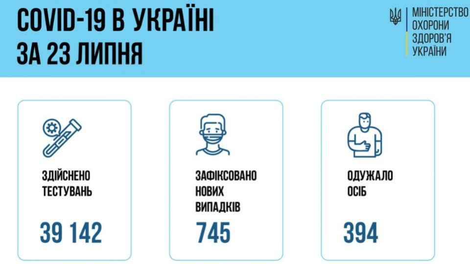 Ситуація з COVID-19 в Україні: за добу зафіксували понад 700 нових випадків