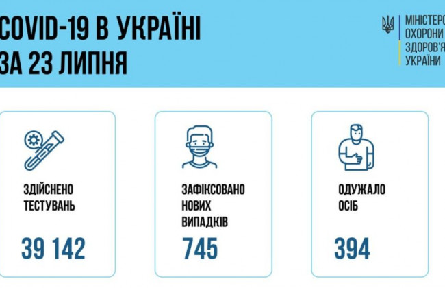 Ситуація з COVID-19 в Україні: за добу зафіксували понад 700 нових випадків