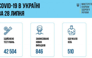 Ситуація з COVID-19 в Україні: за добу зафіксували понад 800 нових хворих