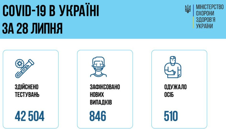 Ситуація з COVID-19 в Україні: за добу зафіксували понад 800 нових хворих