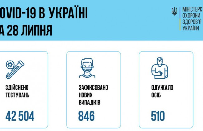 Ситуація з COVID-19 в Україні: за добу зафіксували понад 800 нових хворих