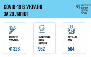 COVID-ситуація в Україні: за добу майже тисяча нових випадків захворювання