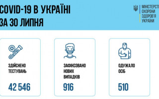 COVID-ситуація в Україні: за добу зафіксували понад 900 нових хворих